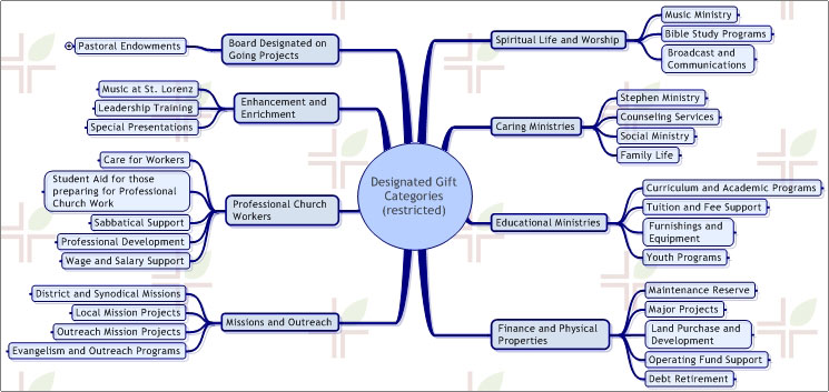 Categories of giving diagram